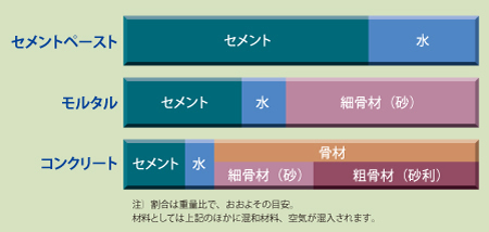 セメントの使われ方のグラフ