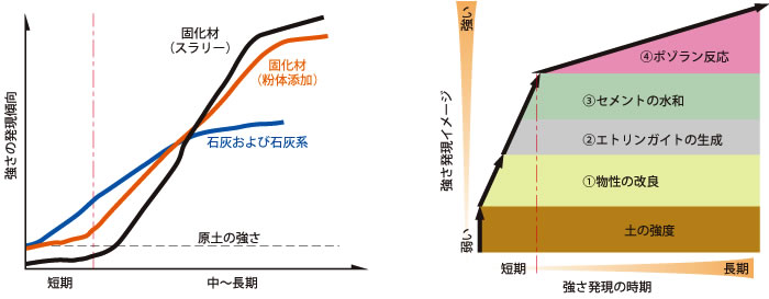 固化材と石灰の強さのグラフ
