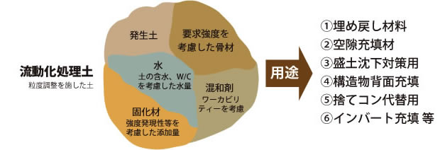 流動化処理イメージ