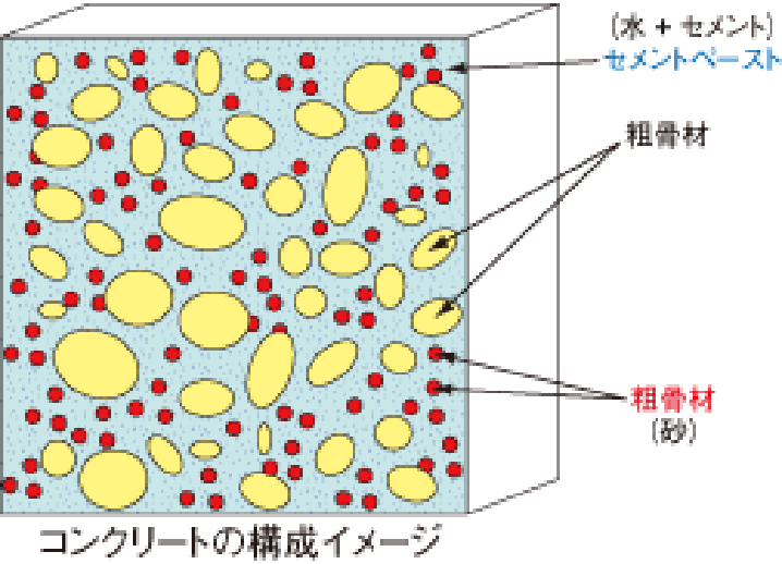 コンクリート構成イメージ