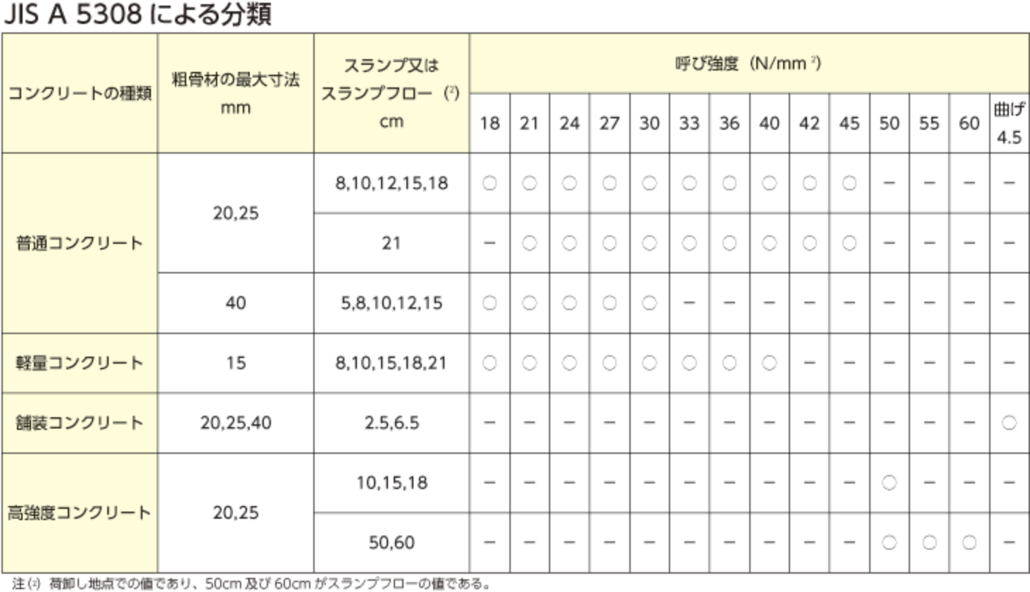 JIS A 5308による分類表