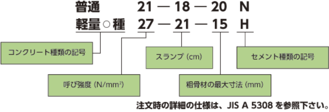 記号化の例
