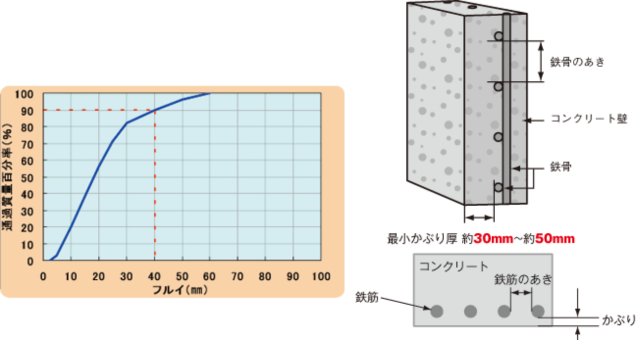 コンクリート内の鉄筋間隔の図