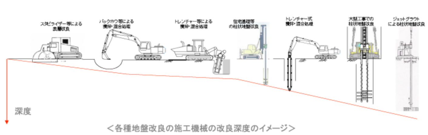 各種地盤改良の施工機械の改良深度のイメージ図