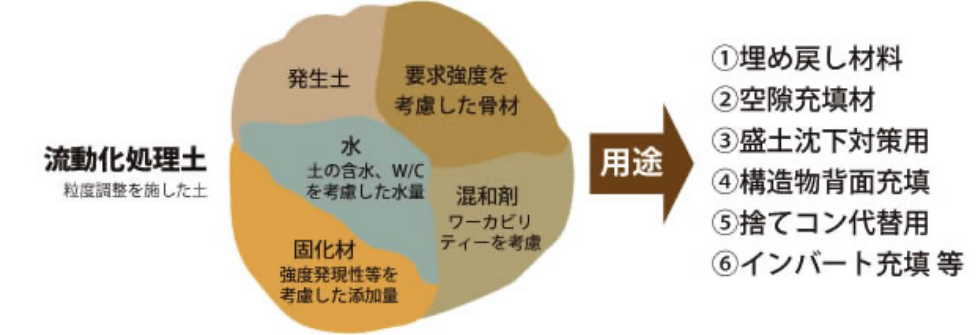 流動化処理土説明図