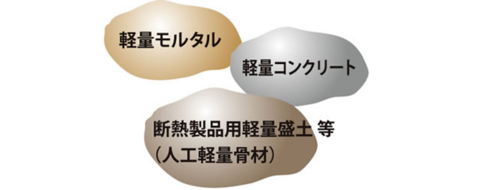 人工軽量骨材説明図